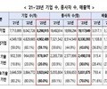 창업기업 500만개 
