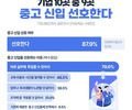 기업 10곳 중 9곳, 실무중심 '중고 신입' 선호