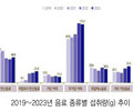 탄산음료 섭취량, 5년새 20%↑ 