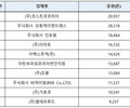 GMO 가공식품 '코스트코코리아'가 국내 수입 1위