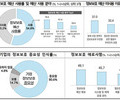 정보보호 중요성 알지만…기업 80%는 ‘사후 대응’