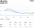 서울 오피스 공실률 3분기 연속 상승