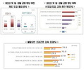 기업 10곳 중 7곳 