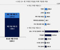 프랜차이즈 평균 창업비 9591만원 