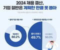 올해 기업 절반, 계획한 채용인원 못 뽑아
