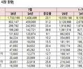 외국인 관광객 7월 173만명 