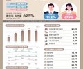 취업 문 좁아진 청년들…대학 졸업생 고용 지표 악화