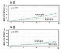 소득수준 낮으면 사망률 최대 2대 높아