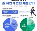 기업 10곳 중 4곳, 하반기 '채용 연계' 인턴 뽑는다