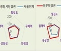 해운대·광장시장 상권, 창업 성공률 가장 높아