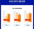 하반기 채용, 대기업↑, 중견기업 ↓