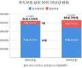 10년새 '창업부자' 2배 이상 늘어