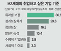 MZ세대, 월급보다 ‘워라밸 보장’ 기업을 더 선호