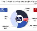 이재명 정부에 “자영업자 지원 최우선” 요청