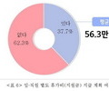 중소기업 62% 