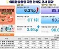 CT 과다촬영, 고노출자 암 위험 높인다