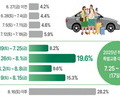 여름휴가 7말8초, 동해안·승용차 선호