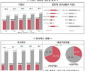 2020년 국내 여성기업 역대최대 '전체기업 40.5%'