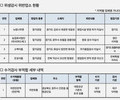 달걀 가공 업체 4곳 '위생관리법' 위반 적발