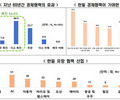 기업 56% 