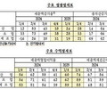 1분기 기업 성장 둔화, 수익성은 개선