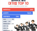대기업 취업 선호도 1위 'SK하이닉스'