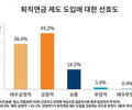 중소기업 근로자 81.8%, 퇴직연금 도입 찬성