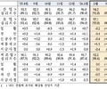 2월 비제조업 개선에 기업심리 반등
