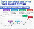 농정원, 농식품 업사이클링 트렌드 분석 결과 발표