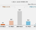 중소기업 83.5%, 