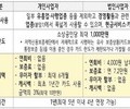 소상공인 카드 문턱 완화…법인도 신청 OK