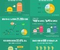 서울시 자원봉사자 전년대비 10.2% 증가 '29만 참여'