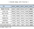 백내장 수술, 주요 수술 중 최다빈도 기록