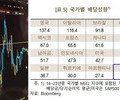 한국 기업 주주환원율 G20 중 꼴찌