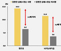 심폐소생술 했더니 생존률 2배, 뇌회복 3배