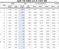 노란봉투법 영향…외주 근로자 8.2% 감소