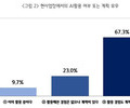 서울 소상공인 AI 활용도 9.7% 불과