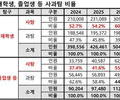 6월 모평 50만 돌파! N수생 폭발·사탐런 질주