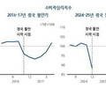 탄핵정국, 가계·기업심리 큰폭 하락