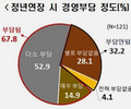 기업 72%, 정년연장 대신 퇴직 후 재고용 선호