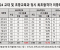교대 인기 하락에 