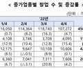 2022년 창업기업 '3고 영향'으로 전년대비 7.1% 감소