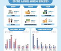 소상공인 평균 부채 1.8억 '종사자도 줄어'