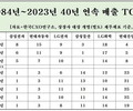 40년간 매출 TOP50, 삼성전자 등 7곳뿐