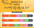 세대별 선호하는 명절 식품선물 조사결과 1위는?