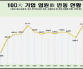 100대 기업 임원 7300명 넘어 '전년比 170명 증가'