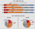 3분기 수출 중소기업 10곳 중 6곳 '자금사정 빨간불'
