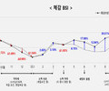 소상공인 경기체감, 5년 만에 최고치