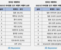추석 여행은 단거리·짧게