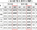 중소기업 60%는 창업기업, 종사자 851만명